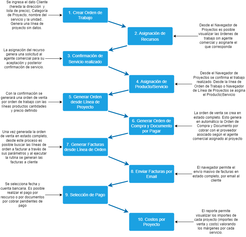 Flujo de Trabajo Servicios Tercerizados